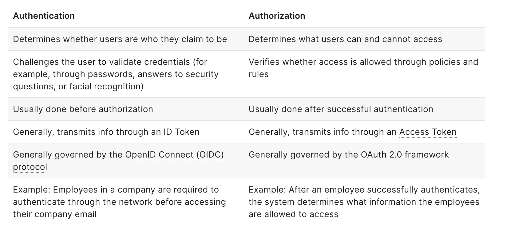 Difference between Authorization and Authentication